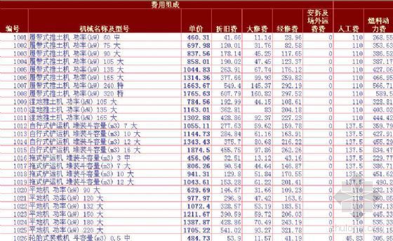 2008施工机械台班资料下载-山东省建设工程施工机械台班单价表（2008）