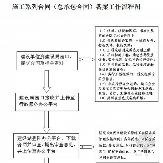 EPC总承包管理流程图资料下载-总承包合同备案工作流程图