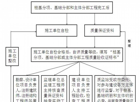 住宅水电监理检查细则资料下载-[广州]高层住宅工程监理细则（2013年 流程图）