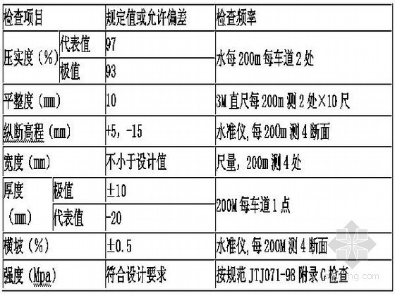 市政道路与省道平交道口施工组织设计（2013年）-水稳基层质量检验实测项目 