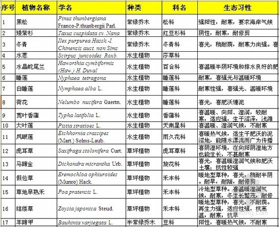 南方园林最常用植物资料下载-常用园林植物配植一览总表