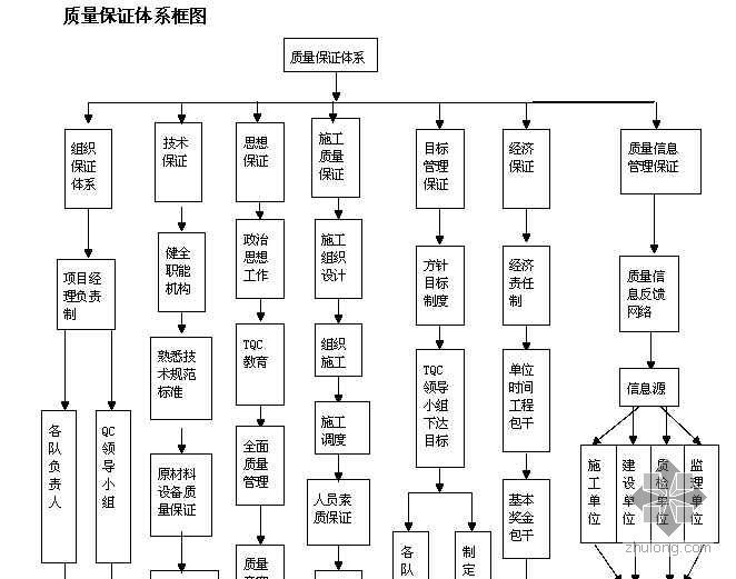 项目质量保证体系架构资料下载-质量保证体系框图