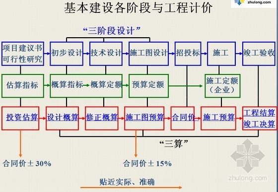 监理投资控制工作资料下载-[湖南]建设工程监理投资控制培训讲义讲稿（150页 PPT）