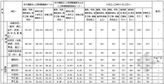 四川定额人工单价2022资料下载-四川工程量清单定额人工费调整幅度及计日工人工单价（2012）