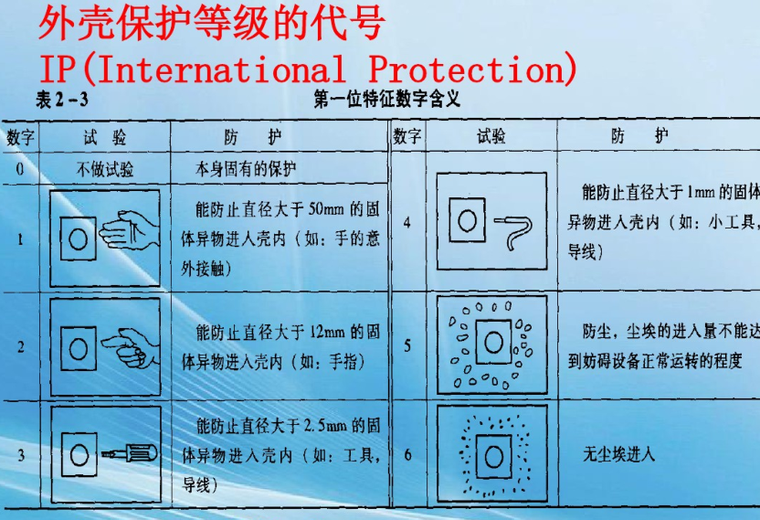 变配电工程图的识读    125页-外壳保护等级代号