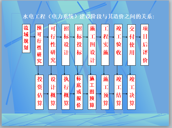 水利水电工程预算(340页完整版)-水电工程建设阶段与其造价之间的关系