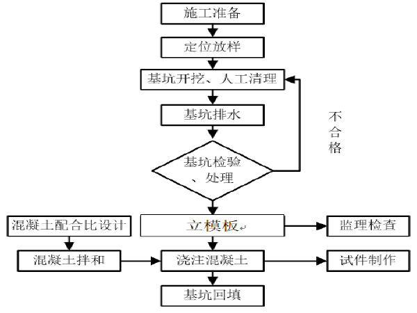 桥梁雨季安全施工方案资料下载-沿德高速桥梁扩大基础施工方案