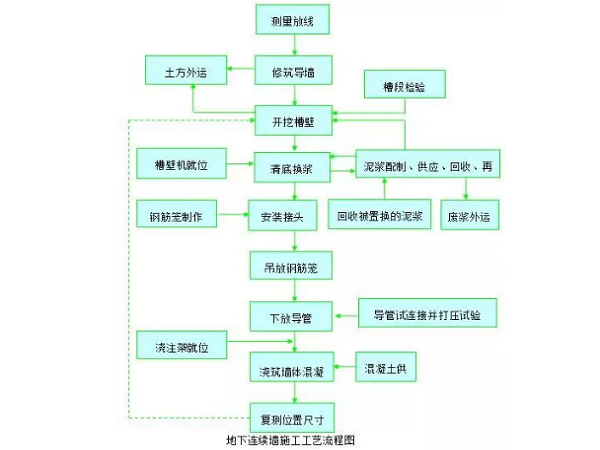 横纵墙承重建筑资料下载-地下连续墙施工方法，最全一篇