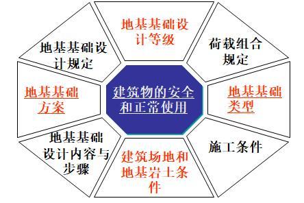 天然地基浅基础设计计算-基本规定