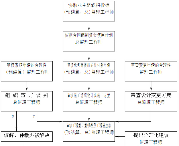 产业园建设项目监理大纲(404页，技术标)-项目监理投资控制程序流程图