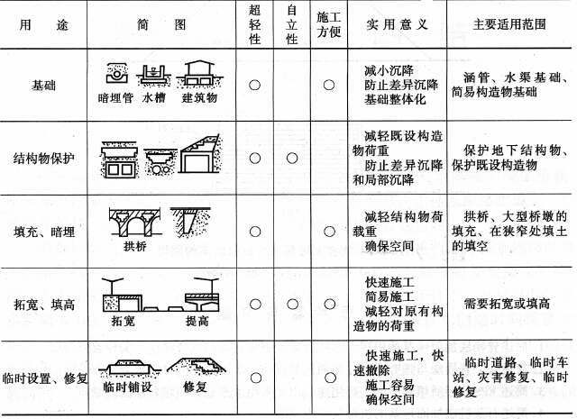 《地基处理》课程讲义549页（知名大学）-EPS超轻质料填土法主要用途