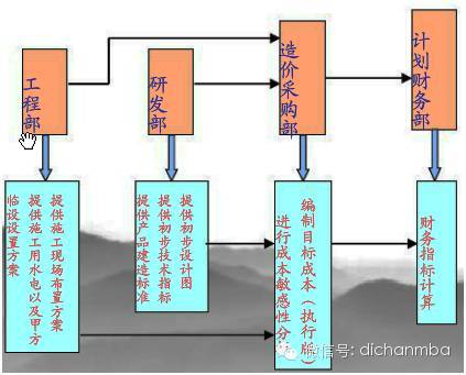 龙湖、中海、万科地产三巨头的成本管理机制！_18