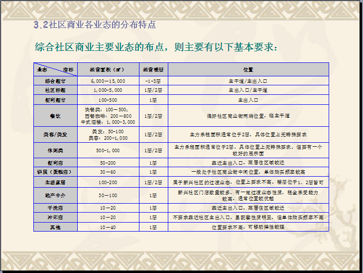 商业地产社区商业操作手册（ppt，106页）-综合社区商业主要业态的布点