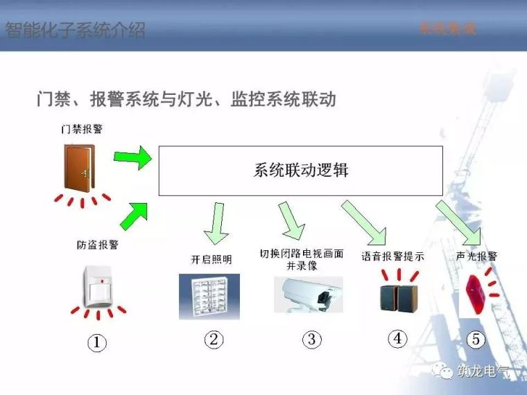 2018最全智能化弱电系统知识分享[收藏备用]_56