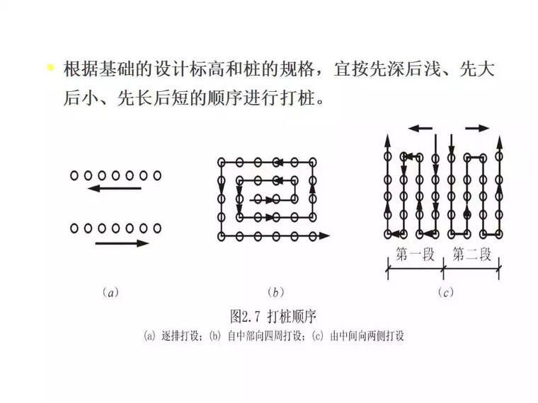 各种桩基础施工大全，40页PPT一次性看明白！_11