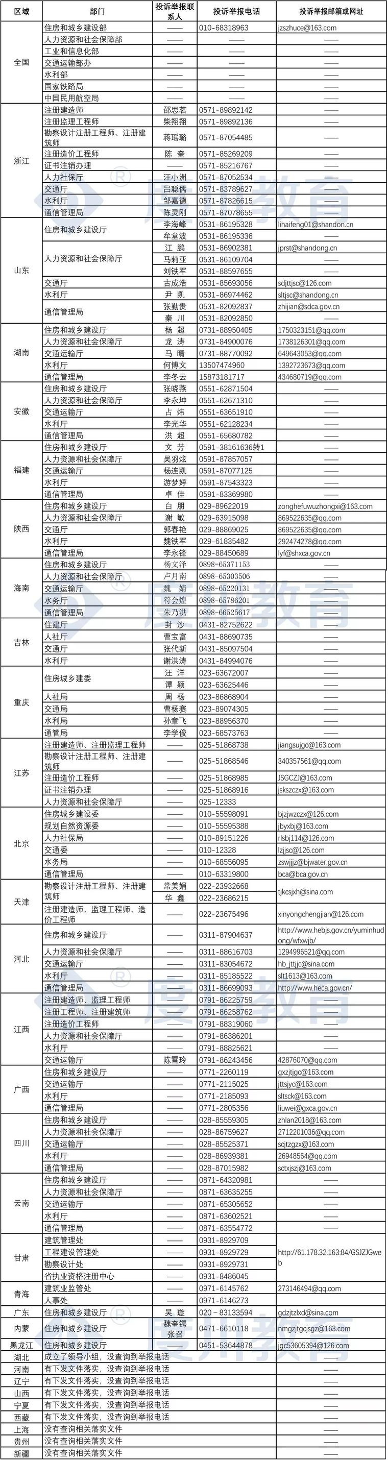 “挂证”专项整治，全国各地落实情况如何？附：各省投诉举报电话_1