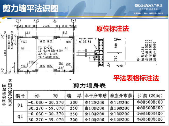 广联达GGJ2013钢筋算量基础培训教程-剪力墙平法识图