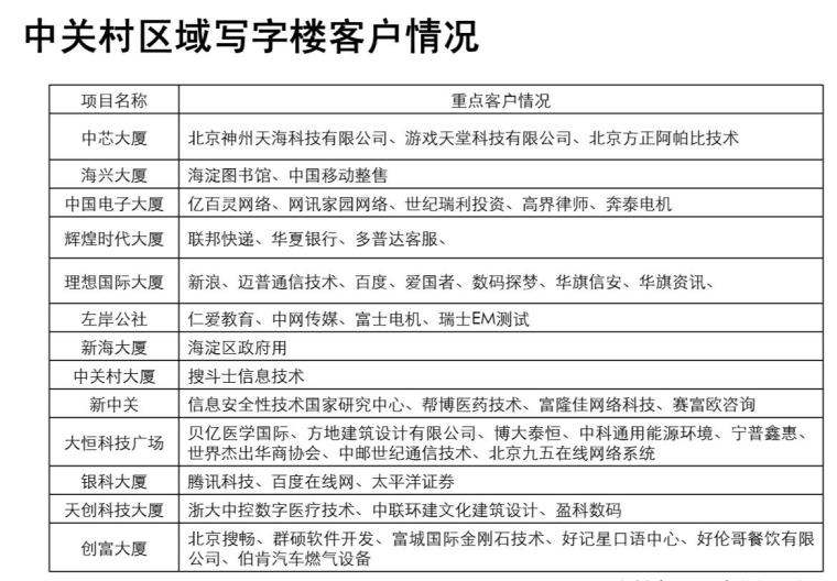 [北京]房地产项目前期策划报告（109页）-中关村区域写字楼客户情况