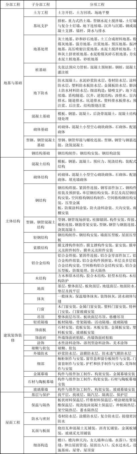 建筑工程分部分项划分规划资料下载-建筑工程分部分项，一张图搞明白！