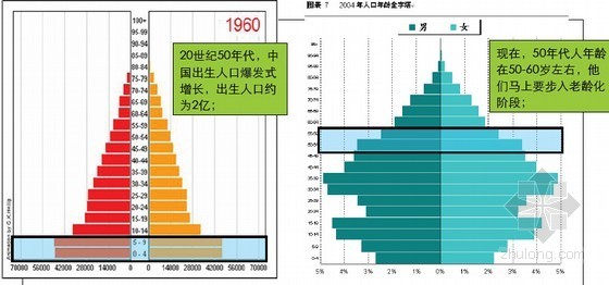 [知名地产]健康养老项目市场研究关键点分析(大量图表)-发展机会 