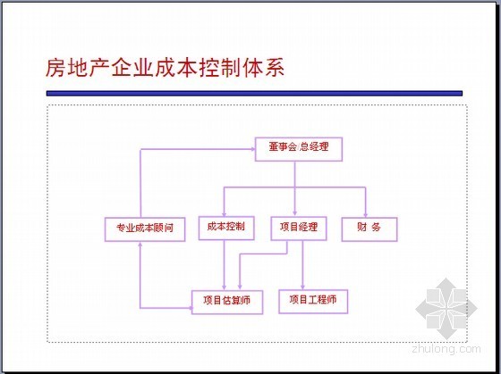 企业合同管理流程资料下载-[标杆房企]房地产成本控制体系与合同管理实操讲义（图表丰富225页）