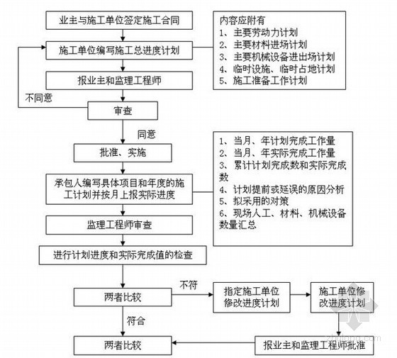 [黑龙江]大型粮仓工程监理规划（单层钢混、跨度30米）-进度监理控制程序 