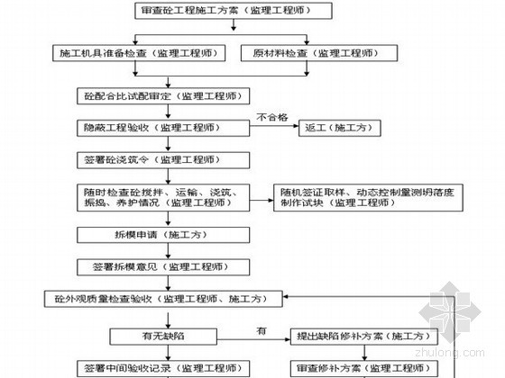 型钢的规格资料下载-型钢混凝土监理实施细则（范本 参考价值高）