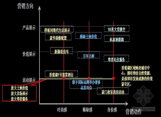 别墅营销方案ppt资料下载-[陕西]别墅项目营销策略方案（ppt 共119页）