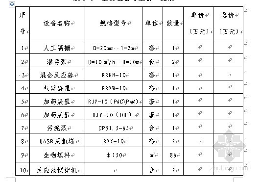 [四川]公司企业污水处理工程设计方案（含计算书）-主要设备与造价一览表 