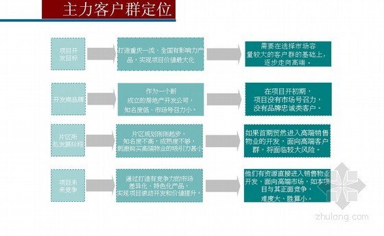 旅游形象定位资料下载-[重庆]旅游地产开发整体定位报告（94页）