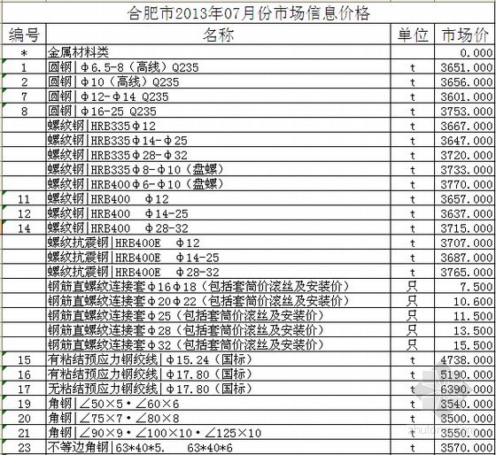 合肥建筑材料价格信息资料下载-[安徽]2013年合肥建筑材料价格信息(7月)