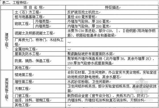 建筑市政造价资料下载-[上海]2012年3月建筑、市政及园林项目造价指标分析