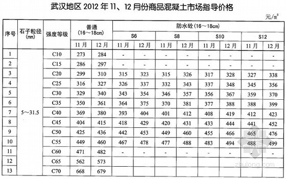 2014年武汉混凝土市场价资料下载-[武汉]2012年11-12月商品混凝土、沥青混凝土市场价