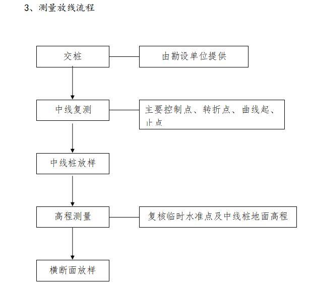 [盘锦]混凝土道路工程监理大纲范本-测量放线流程