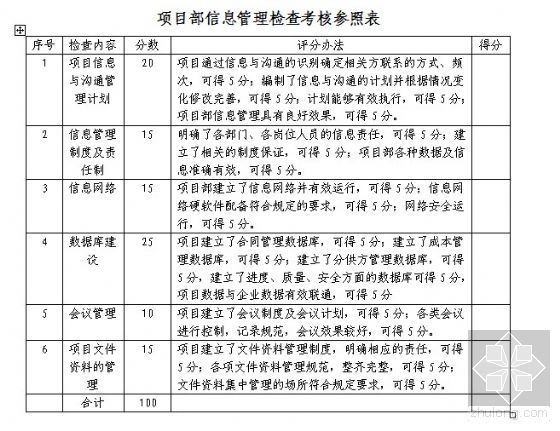 工程项目综合检查考评表资料下载-项目部信息管理检查考核表