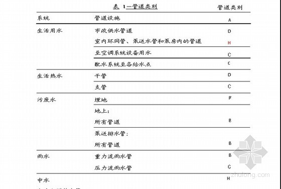 建筑给水系统说明书资料下载-金融中心项目给排水系统技术规格说明书173页