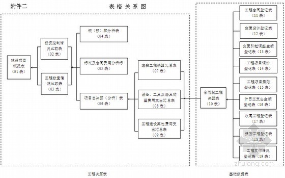 [全国]公路工程决算软件实操图文精讲（含决算编制方法41页）-表格关系图 