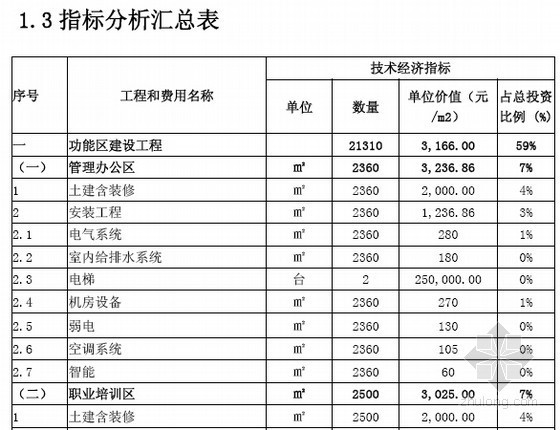 [广州]福利院建设项目工程造价指标分析-指标分析汇总表 