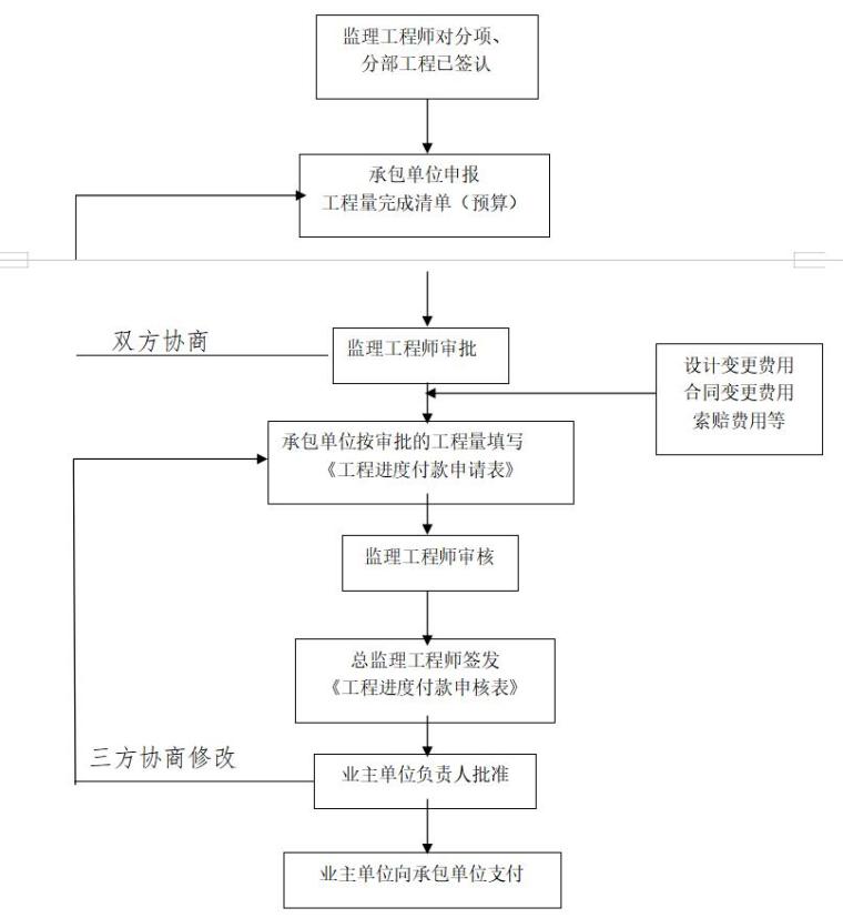 [安义]市政工程污水管网监理大纲范本（92页）-月工程计量和支付程序框图