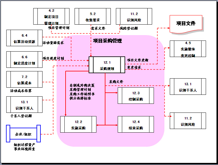 建筑工程项目管理知识全面图解（图文丰富、练习题）-项目采购管理