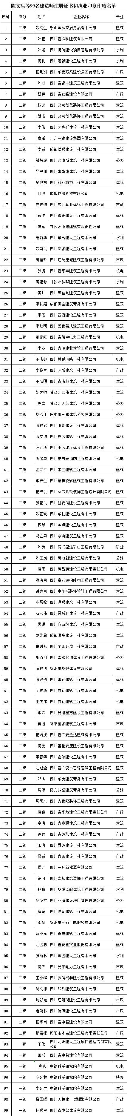 刚下发“全面排查”通知，千余名建造师办理注销！_3