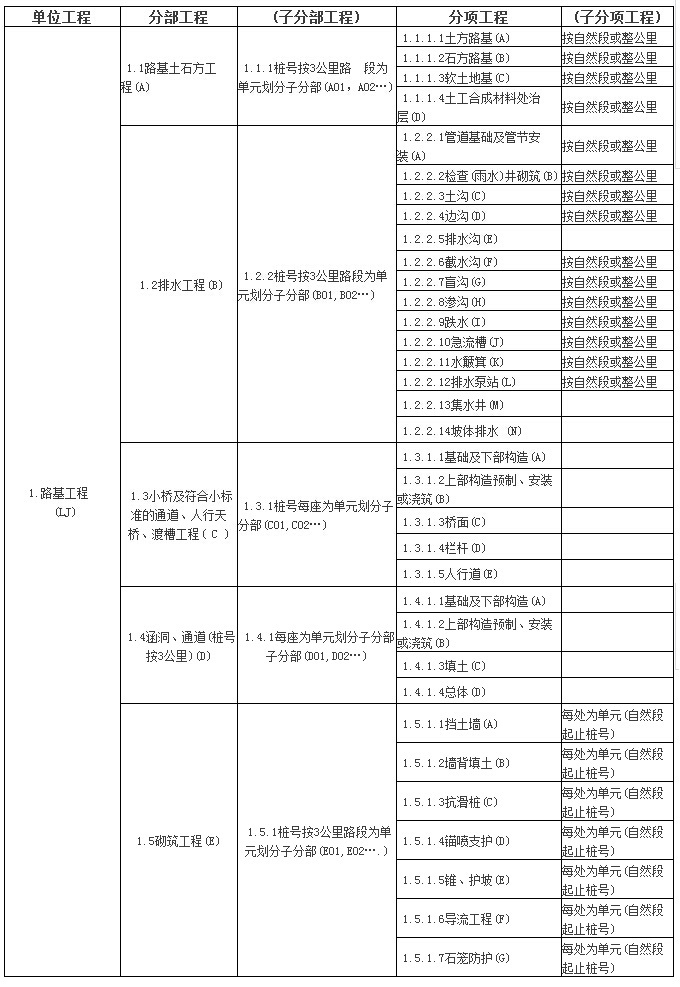 房建和公路单位/分部/分项工程划分表，全了！-12.jpg