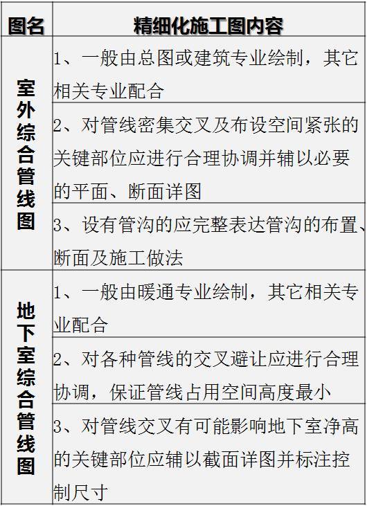 水暖专业施工图标准资料下载-万科精细化施工图设计深度标准