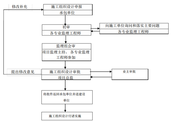 [重庆]25W平米地产住宅项目工程监理实施细则（173页，图表丰富）-施工组织设计审批程序.jpg