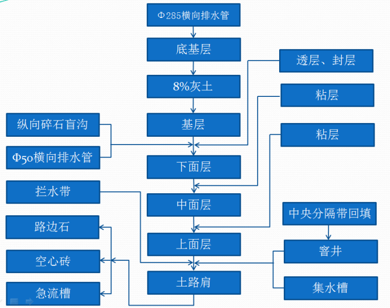 路肩施工技术资料下载-路面附属工程现场施工技术交底PPT（58页）