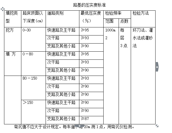 浅谈质量控制监理措施（共103页）-路基压实度标准