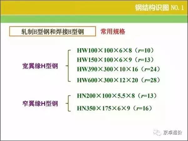 识图到计算工程量套定额全面讲解1953页资料下载-10分钟教你掌握钢结构识图、算量、报价窍门