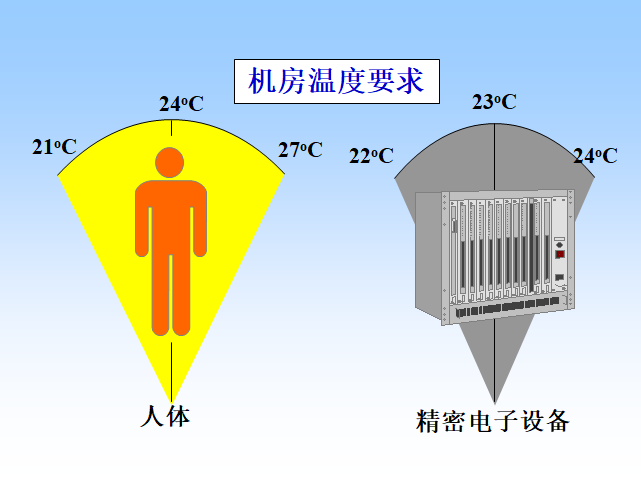 防腐木的注意事项资料下载-机房设计及维护安全注意事项