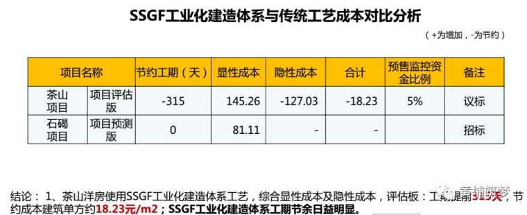 碧桂园、万科这样做装配式项目管控，减工期又降了成本！_5