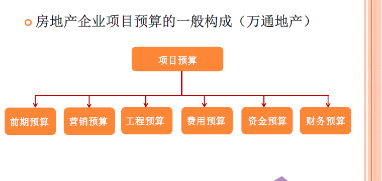 [全国]房地产公司全面预算与成本控制（共115页）-预算构成